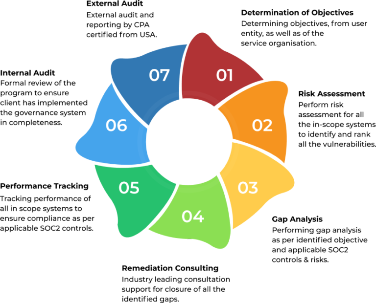 SOC Compliance - Build Trust For Your Organization | SISA infosec